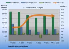 Here's 1 Reason Republic Airways Holdings Looks Weak